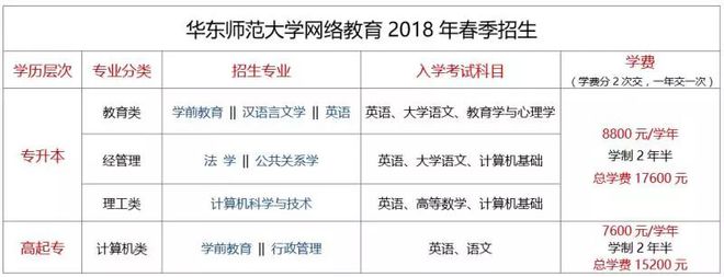 华东师范大学毕业条件
